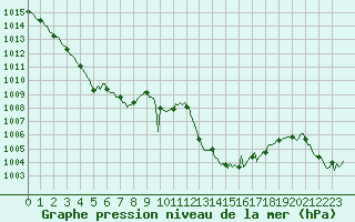 Courbe de la pression atmosphrique pour Xert / Chert (Esp)