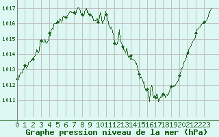 Courbe de la pression atmosphrique pour Luxeuil (70)