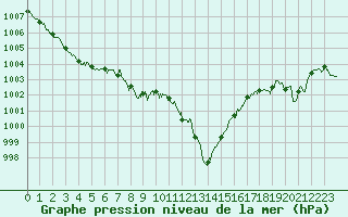 Courbe de la pression atmosphrique pour Bastia (2B)