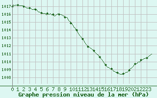 Courbe de la pression atmosphrique pour Eygliers (05)