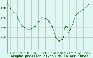 Courbe de la pression atmosphrique pour Castellbell i el Vilar (Esp)