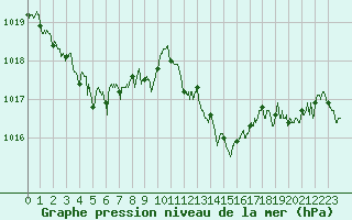 Courbe de la pression atmosphrique pour Orange (84)