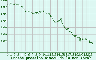 Courbe de la pression atmosphrique pour Ploeren (56)