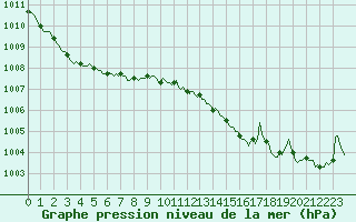Courbe de la pression atmosphrique pour Muirancourt (60)