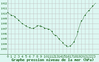 Courbe de la pression atmosphrique pour Gap-Sud (05)