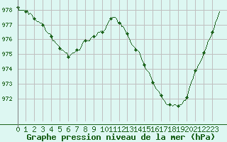 Courbe de la pression atmosphrique pour Donnemarie-Dontilly (77)
