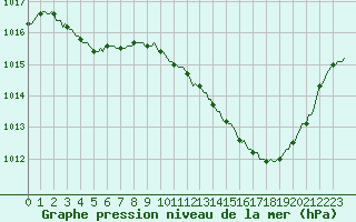 Courbe de la pression atmosphrique pour Thoiras (30)