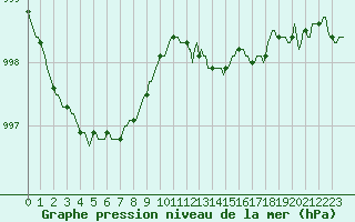 Courbe de la pression atmosphrique pour Courcelles (Be)
