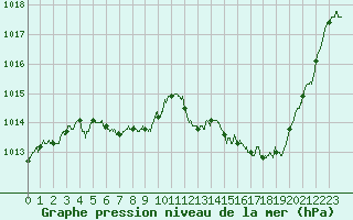 Courbe de la pression atmosphrique pour Aurillac (15)