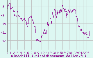 Courbe du refroidissement olien pour Mont-Aigoual (30)