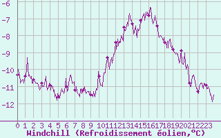 Courbe du refroidissement olien pour Saint-Dizier (52)