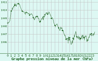Courbe de la pression atmosphrique pour Cap Corse (2B)