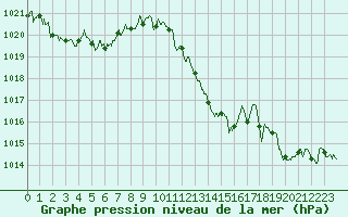 Courbe de la pression atmosphrique pour Saint-Auban (04)
