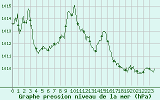 Courbe de la pression atmosphrique pour Toulouse-Francazal (31)
