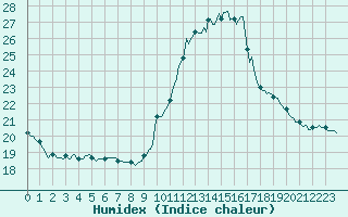 Courbe de l'humidex pour Saint-Philbert-sur-Risle (27)