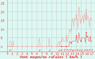 Courbe de la force du vent pour La Poblachuela (Esp)