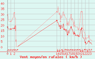 Courbe de la force du vent pour Potte (80)