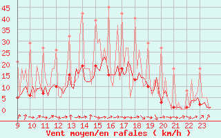 Courbe de la force du vent pour Bridel (Lu)
