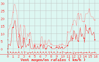 Courbe de la force du vent pour Trets (13)