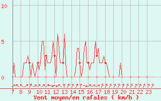 Courbe de la force du vent pour Mandailles-Saint-Julien (15)