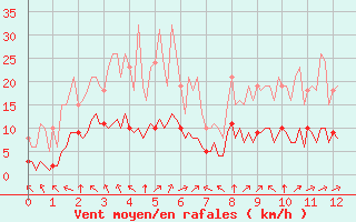 Courbe de la force du vent pour Corny-sur-Moselle (57)