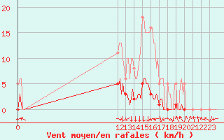 Courbe de la force du vent pour San Chierlo (It)