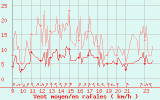 Courbe de la force du vent pour Pordic (22)