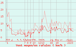 Courbe de la force du vent pour Pordic (22)