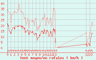 Courbe de la force du vent pour La Chapelle (03)