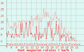 Courbe de la force du vent pour La Chaux de Gilley (25)