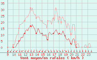 Courbe de la force du vent pour Lans-en-Vercors (38)