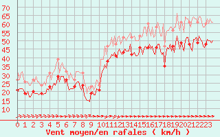 Courbe de la force du vent pour Aytr-Plage (17)