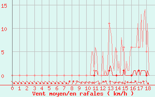 Courbe de la force du vent pour Recoubeau (26)