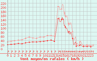 Courbe de la force du vent pour La Chapelle-Montreuil (86)