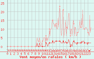 Courbe de la force du vent pour Sisteron (04)