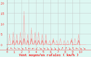 Courbe de la force du vent pour Le Vigan (30)