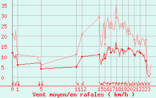 Courbe de la force du vent pour Saint-Haon (43)