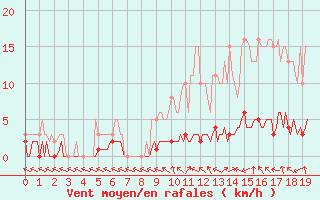 Courbe de la force du vent pour Saint-Antonin-du-Var (83)