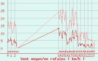 Courbe de la force du vent pour Saint-Sulpice-le-Guretois (23)
