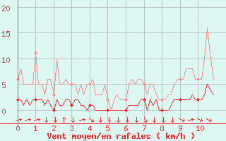 Courbe de la force du vent pour Goulles - Bagnard (19)