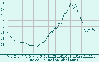 Courbe de l'humidex pour Aniane (34)