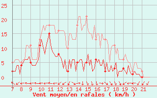 Courbe de la force du vent pour La Chaux de Gilley (25)