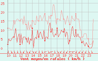 Courbe de la force du vent pour Le Perreux-sur-Marne (94)