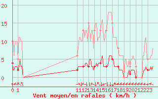 Courbe de la force du vent pour San Chierlo (It)