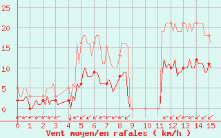 Courbe de la force du vent pour Pointe du Plomb (17)