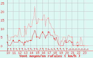 Courbe de la force du vent pour Malbosc (07)