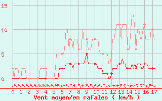 Courbe de la force du vent pour Pertuis - Le Farigoulier (84)