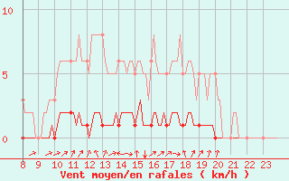 Courbe de la force du vent pour Doissat (24)