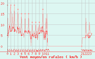 Courbe de la force du vent pour Carquefou (44)