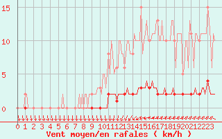 Courbe de la force du vent pour Puimisson (34)